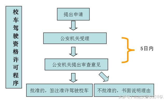 校车驾驶资格证办理流程
